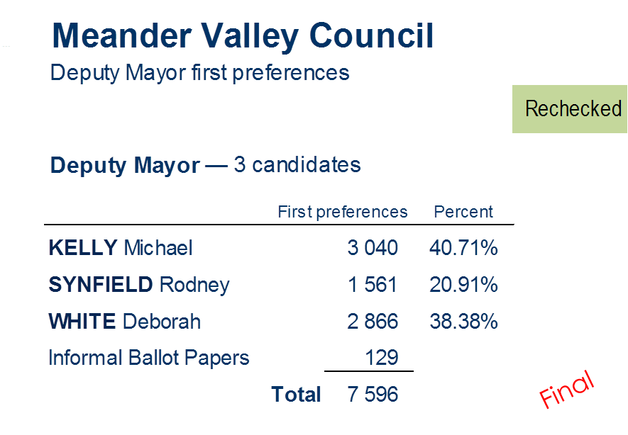 deputy mayor first preferences